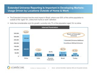 Extended Universe Reporting Is Important in Developing Markets:
Usage Driven by Locations Outside of Home & Work

 The Extended Universe has the most impact in Brazil, where over 50% of the online population is
 outside of the ‘aged 15+, online from home or work’ definition

 India has considerable room for growth; currently only 7% of the population aged 15+ is online

                                                              Internet Penetration

                   30.8%
      350,000
                                                                                                                    Reach of Extended
                                                                                                                        Universe
      300,000
                   109,948
      250,000                                                                                                   Extended Universe Additions

      200,000                                                                                                   comScore Defined Universe

      150,000

      100,000      220,834                                                                             48.1%
                                                7.0%                                                                            51.3%
                                                                                28.9%
       50,000                                 20,170                                                   38,111
                                                                                                                                 8,937
                                              35,810                            34,711                 31,933                    19,745
           0
                   China                       India                           Russian                 Brazil                   Turkey
                                                                              Federation




                             © comScore, Inc. Proprietary and Confidential.    15   Source: comScore World Metrix, September 2009, and CIA population estimates
 