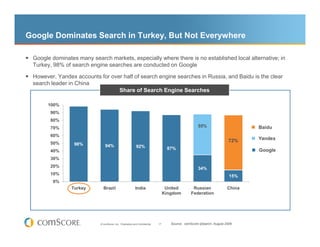 Google Dominates Search in Turkey, But Not Everywhere

 Google dominates many search markets, especially where there is no established local alternative; in
 Turkey, 98% of search engine searches are conducted on Google

 However, Yandex accounts for over half of search engine searches in Russia, and Baidu is the clear
 search leader in China
                                 Share of Search Engine Searches

      100%
       90%
       80%
       70%                                                                                          55%                       Baidu
       60%
                                                                                                                       72%    Yandex
       50%       98%           94%                         92%                    87%                                         Google
       40%
       30%
       20%                                                                                          34%
       10%                                                                                                             15%
        0%
                Turkey       Brazil                       India                   United         Russian              China
                                                                                 Kingdom        Federation




                           © comScore, Inc. Proprietary and Confidential.   17      Source: comScore qSearch, August 2009
 