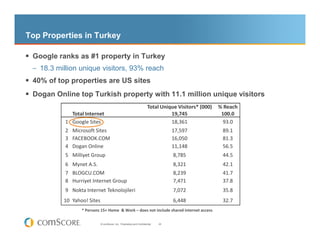 Top Properties in Turkey

 Google ranks as #1 property in Turkey
 – 18.3 million unique visitors, 93% reach
 40% of top properties are US sites
 Dogan Online top Turkish property with 11.1 million unique visitors
                                                                      Total Unique Visitors* (000)   % Reach
             Total Internet                                                     19,745                100.0
           1 Google Sites                                                       18,361                 93.0
           2 Microsoft Sites                                                      17,597              89.1
           3 FACEBOOK.COM                                                         16,050              81.3
           4 Dogan Online                                                         11,148              56.5
           5 Milliyet Group                                                       8,785               44.5
           6 Mynet A.S.                                                           8,321               42.1
           7 BLOGCU.COM                                                           8,239               41.7
           8 Hurriyet Internet Group                                              7,471               37.8
           9 Nokta Internet Teknolojileri                                         7,072               35.8
          10 Yahoo! Sites                                                         6,448               32.7
                  * Persons 15+ Home & Work – does not include shared internet access


                            © comScore, Inc. Proprietary and Confidential.   22
 