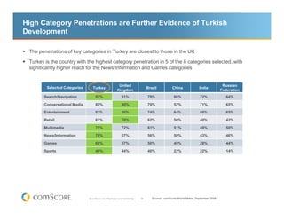 High Category Penetrations are Further Evidence of Turkish
Development

 The penetrations of key categories in Turkey are closest to those in the UK

 Turkey is the country with the highest category penetration in 5 of the 8 categories selected, with
 significantly higher reach for the News/Information and Games categories


                                                            United                                                                       Russian
         Selected Categories      Turkey                                             Brazil           China              India
                                                           Kingdom                                                                      Federation
       Search/Navigation             92%                       91%                   79%               66%               72%               64%

       Conversational Media          89%                       90%                   79%               52%               71%               65%

       Entertainment                 83%                       86%                   74%               64%               66%               65%

       Retail                        61%                       76%                   62%               50%               40%               42%

       Multimedia                    75%                       72%                   61%               51%               49%               50%

       News/Information              76%                       67%                   56%               50%               43%               46%

       Games                         68%                       57%                   50%               49%               28%               44%

       Sports                        48%                       44%                   40%               22%               22%               14%




                               © comScore, Inc. Proprietary and Confidential.   23      Source: comScore World Metrix, September 2009
 