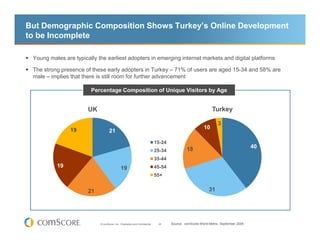 But Demographic Composition Shows Turkey’s Online Development
to be Incomplete

 Young males are typically the earliest adopters in emerging internet markets and digital platforms

 The strong presence of these early adopters in Turkey – 71% of users are aged 15-34 and 58% are
 male – implies that there is still room for further advancement

                        Percentage Composition of Unique Visitors by Age


                       UK                                                                                     Turkey

                                                                                                                  3
                19                                                                                       10
                                   21
                                                                             15-24
                                                                                              18                                     40
                                                                             25-34
                                                                             35-44
          19                                  19                             45-54
                                                                             55+


                       21                                                                                   31




                            © comScore, Inc. Proprietary and Confidential.    24     Source: comScore World Metrix, September 2009
 
