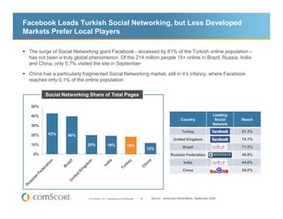 Facebook Leads Turkish Social Networking, but Less Developed
Markets Prefer Local Players

 The surge of Social Networking giant Facebook - accessed by 81% of the Turkish online population –
 has not been a truly global phenomenon. Of the 214 million people 15+ online in Brazil, Russia, India
 and China, only 5.7% visited the site in September

 China has a particularly fragmented Social Networking market, still in it’s infancy, where Facebook
 reaches only 0.1% of the online population

        Social Networking Share of Total Pages

  50%

  40%                                                                                                                         Leading
                                                                                                       Country                 Social   Reach
  30%                                                                                                                         Network
                                                                                                        Turkey                          81.3%
  20%    43%      40%
                                                                                                  United Kingdom                        74.1%
  10%                      20%                19%                 18%
                                                                                  12%                    Brazil                         71.5%
  0%                                                                                            Russian Federation                      46.8%

                                                                                                         India                          44.0%

                                                                                                         China                          24.0%




                            © comScore, Inc. Proprietary and Confidential.   25    Source: comScore World Metrix, September 2009
 