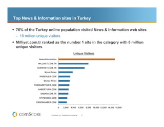 Top News & Information sites in Turkey

 76% of the Turkey online population visited News & Information web sites
 – 15 million unique visitors
 Milliyet.com.tr ranked as the number 1 site in the category with 8 million
 unique visitors
                                                                Unique Visitors
               News/Information

               MILLIYET.COM.TR

              HURRIYET.COM.TR

                    Mynet News

                HABERLER.COM

                   Ekolay News

            TUMGAZETELER.COM

              HABERTURK.COM

                SABAH.COM.TR

               NTVMSNBC.COM

             ENSONHABER.COM

                                     0        2,000        4,000           6,000   8,000 10,000 12,000 14,000 16,000


                          © comScore, Inc. Proprietary and Confidential.     27
 