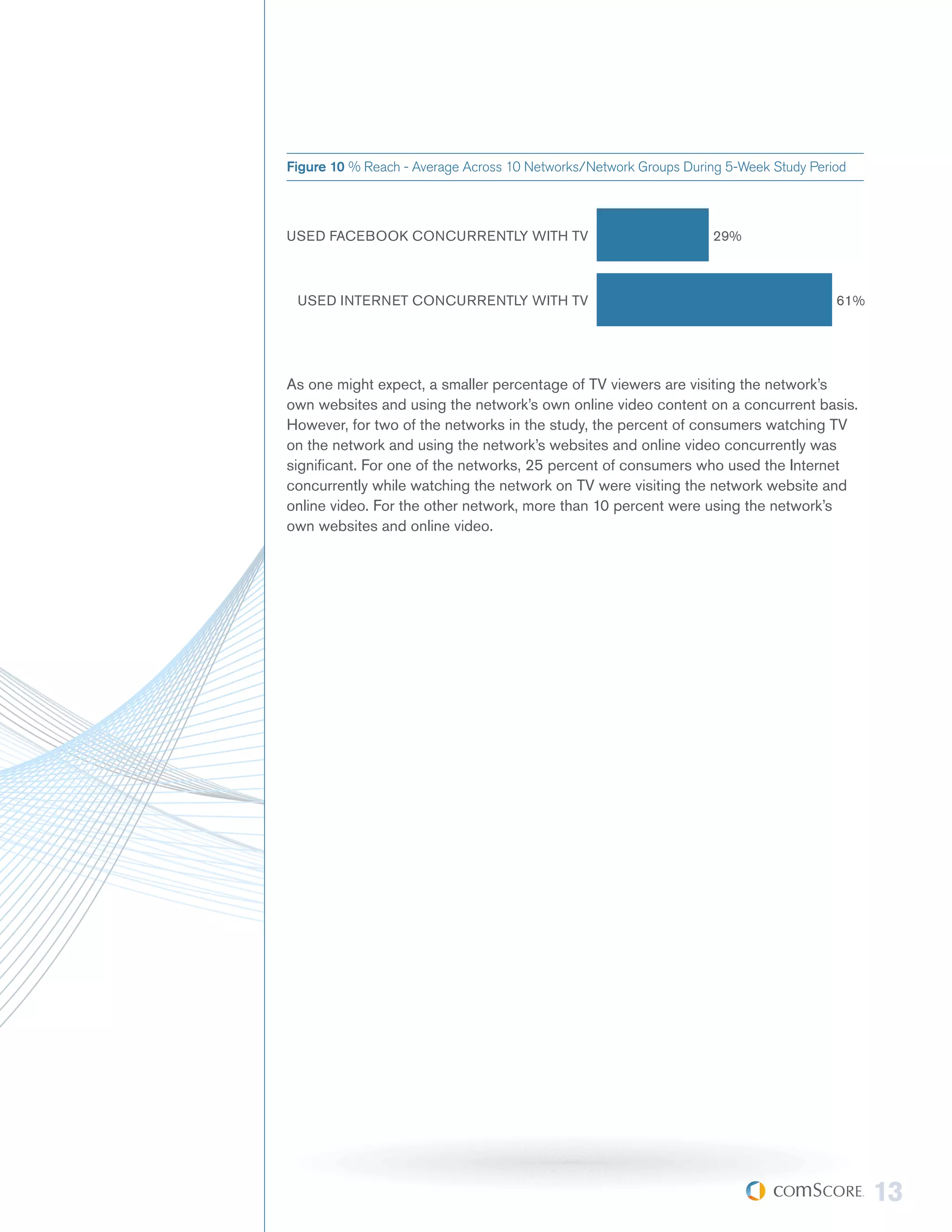 Figure 10 % Reach - Average Across 10 Networks/Network Groups During 5-Week Study Period



USED FACEBOOK CONCURRENTLY WITH TV                                 29%



 USED INTERNET CONCURRENTLY WITH TV                                                   61%




As one might expect, a smaller percentage of TV viewers are visiting the network’s
own websites and using the network’s own online video content on a concurrent basis.
However, for two of the networks in the study, the percent of consumers watching TV
on the network and using the network’s websites and online video concurrently was
significant. For one of the networks, 25 percent of consumers who used the Internet
concurrently while watching the network on TV were visiting the network website and
online video. For the other network, more than 10 percent were using the network’s
own websites and online video.




                                                                                            13
 