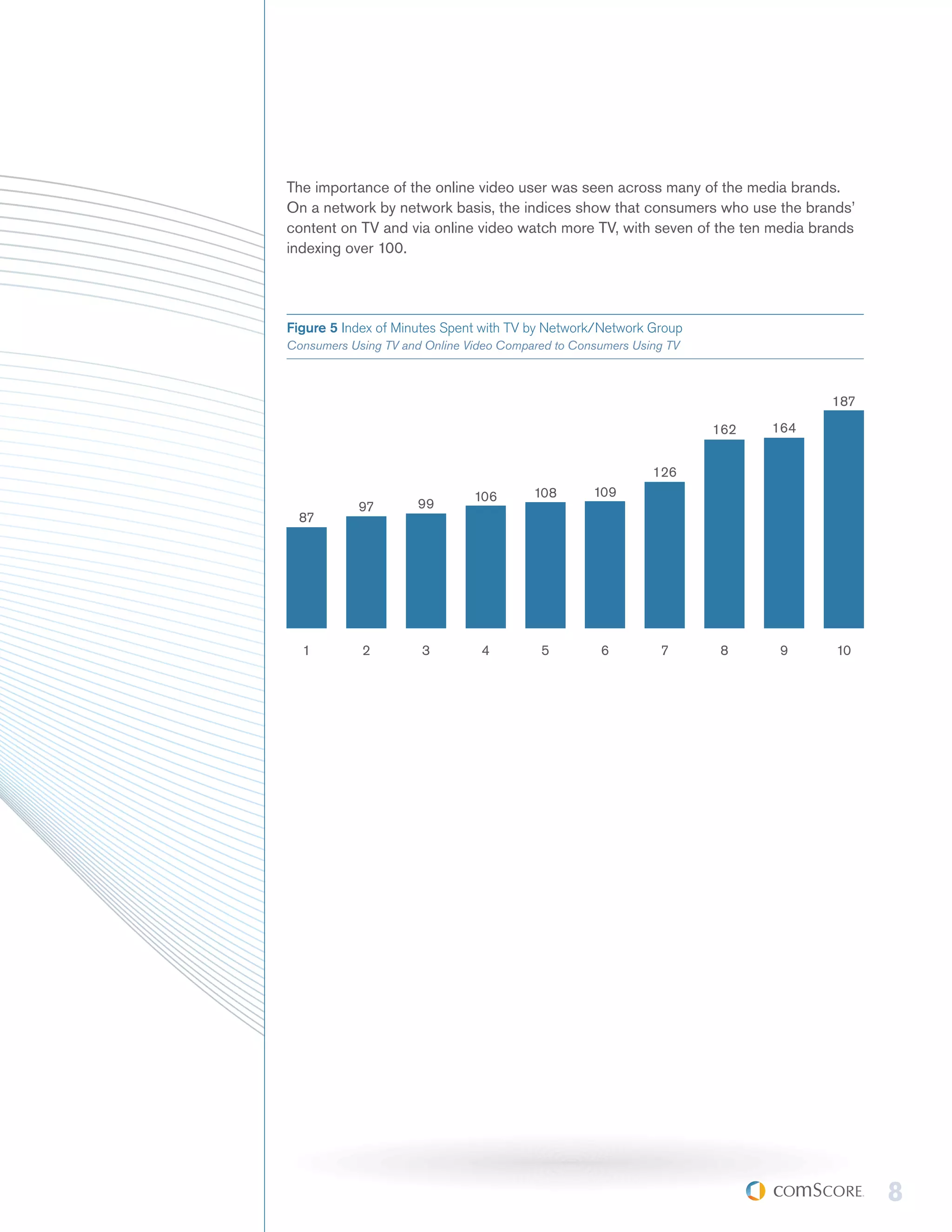 The importance of the online video user was seen across many of the media brands.
On a network by network basis, the indices show that consumers who use the brands’
content on TV and via online video watch more TV, with seven of the ten media brands
indexing over 100.




Figure 5 Index of Minutes Spent with TV by Network/Network Group
Consumers Using TV and Online Video Compared to Consumers Using TV



                                                                                 187

                                                                     162   164


                                                             126
                               106       108       109
            97        99
  87




  1         2         3         4         5         6         7      8      9    10




                                                                                       8
 
