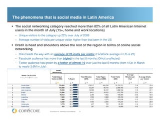 The phenomena that is social media in Latin America

 The social networking category reached more than 82% of all Latin Am...