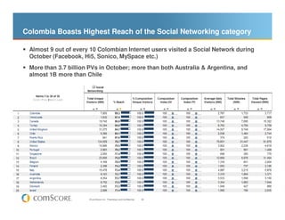 Colombia Boasts Highest Reach of the Social Networking category

 Almost 9 out of every 10 Colombian Internet users visite...