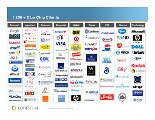 1,200 + Blue Chip Clients
Internet   Agencies   Telecom            Financial                       Retail   Travel   CPG  ...