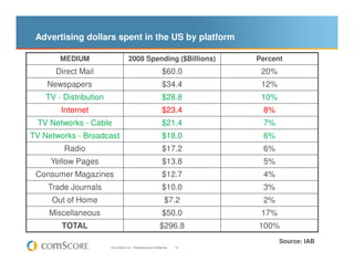 Advertising dollars spent in the US by platform

        MEDIUM                        2008 Spending ($Billions)          ...