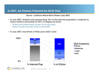 In 2007, Ad Clickers Followed the 80/20 Rule
                      Source: comScore Natural Born Clickers (July 2007)

• I...