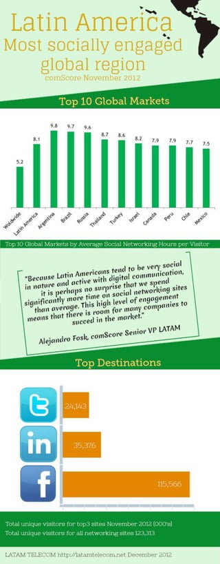 Latin America Social Networking