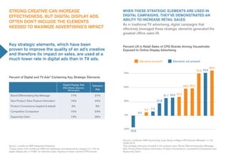 sTrong CrEaTIVE Can InCrEasE                                                                 whEn ThEsE sTraTEgIC ELEmEnTs arE usEd In
EFFECTIVEnEss, BuT dIgITaL dIspLay ads                                                       dIgITaL CampaIgns, ThEy’VE dEmonsTraTEd an
                                                                                             aBILITy To InCrEasE rETaIL saLEs
oFTEn don’T InCLudE ThE ELEmEnTs
                                                                                             as in traditional TV advertising, digital campaigns that
nEEdEd To maxImIZE adVErTIsIng’s ImpaCT                                                      effectively leveraged these strategic elements generated the
                                                                                             greatest offline sales lift.


Key strategic elements, which have been                                                      percent Lift in retail sales of Cpg Brands among households
proven to improve the quality of an ad’s creative                                            Exposed to online display advertising
and therefore its impact on sales, are used at a
much lower rate in digital ads than in TV ads.                                                               Elements present*               Elements not present

                                                                                                                                                                                80.0
                                                                                                                                                                   75.0 75.9
                                                                                             75%
percent of digital and TV ads* Containing Key strategic Elements

                                                    digital display ads         Television                                                            48.0 48.4
                                                    (rich Media, banners,                    50%
                                                         rectangles)               ads

 brand differentiating key Message                          17%                    31%                                               31.1 32.0 33.4
 new product /new Feature information                       19%                    44%       25%                              21.8
 product Convenience (explicit & stated)                    0%                      9%
                                                                                                                  6.0   7.3
 Competitive Comparison                                     10%                    24%                      0.0
                                                                                              0%
 superiority Claim                                          13%                    26%



                                                                                             -25%
                                                                                                    -20.6


                                                                                             source: comscore ars-dunnhumby Case study of Major Cpg brands (blinded, n=13),
                                                                                             2009-2010
source: comscore ars integrated database                                                     *key strategic elements included in this analysis were: brand differentiating key Message,
*Cases drawn from comscore ars test databases and balanced by category (n=100 for            new product/new Feature information, product Convenience, Competitive Comparison and
digital display ads, n=3,681 for television ads); majority of cases involved Cpg brands.     superiority Claim.
 