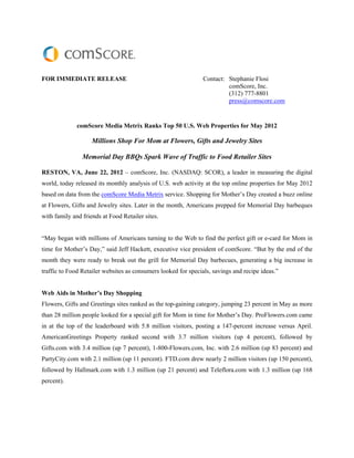 FOR IMMEDIATE RELEASE                                           Contact: Stephanie Flosi
                                                                         comScore, Inc.
                                                                         (312) 777-8801
                                                                         press@comscore.com


              comScore Media Metrix Ranks Top 50 U.S. Web Properties for May 2012

                    Millions Shop For Mom at Flowers, Gifts and Jewelry Sites

                Memorial Day BBQs Spark Wave of Traffic to Food Retailer Sites

RESTON, VA, June 22, 2012 – comScore, Inc. (NASDAQ: SCOR), a leader in measuring the digital
world, today released its monthly analysis of U.S. web activity at the top online properties for May 2012
based on data from the comScore Media Metrix service. Shopping for Mother’s Day created a buzz online
at Flowers, Gifts and Jewelry sites. Later in the month, Americans prepped for Memorial Day barbeques
with family and friends at Food Retailer sites.


“May began with millions of Americans turning to the Web to find the perfect gift or e-card for Mom in
time for Mother’s Day,” said Jeff Hackett, executive vice president of comScore. “But by the end of the
month they were ready to break out the grill for Memorial Day barbecues, generating a big increase in
traffic to Food Retailer websites as consumers looked for specials, savings and recipe ideas.”


Web Aids in Mother’s Day Shopping
Flowers, Gifts and Greetings sites ranked as the top-gaining category, jumping 23 percent in May as more
than 28 million people looked for a special gift for Mom in time for Mother’s Day. ProFlowers.com came
in at the top of the leaderboard with 5.8 million visitors, posting a 147-percent increase versus April.
AmericanGreetings Property ranked second with 3.7 million visitors (up 4 percent), followed by
Gifts.com with 3.4 million (up 7 percent), 1-800-Flowers.com, Inc. with 2.6 million (up 83 percent) and
PartyCity.com with 2.1 million (up 11 percent). FTD.com drew nearly 2 million visitors (up 150 percent),
followed by Hallmark.com with 1.3 million (up 21 percent) and Teleflora.com with 1.3 million (up 168
percent).
 