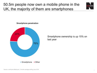 3
50.7m people now own a mobile phone in the
UK, the majority of them are smartphones
71%
29%
Smartphone Other
Smartphone penetration
Source: comScore MobiLens, 3 month average ending June 2015
 
