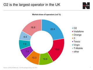 4
20.9
18.2
32.9
10.0
8.5
9.6
O2
Vodafone
EE
3
Tesco
other
Market share of operators (vol %)
Source: comScore MobiLens, 3 month average ending June 2015
EE is the largest operator in the UK
 
