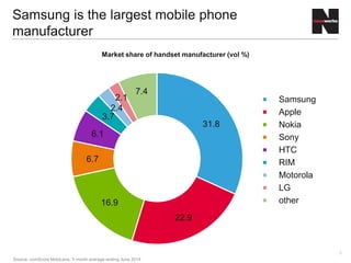 5
27.2
24.8
18.1
6.6
5.0
1.5
3.0
2.2
10.3
Samsung
Apple
Nokia
Sony
HTC
BlackBerry
Motorola
LG
other
Market share of handset manufacturer (vol %)
Source: comScore MobiLens, 3 month average ending June 2015
Samsung is the largest mobile phone
manufacturer
 