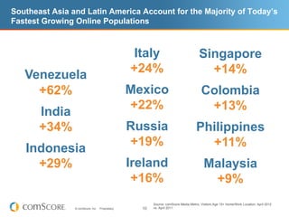Southeast Asia and Latin America Account for the Majority of Today’s
Fastest Growing Online Populations



                                                   Italy                               Singapore
   Venezuela                                      +24%                                   +14%
     +62%                                         Mexico                                Colombia
                                                  +22%                                   +13%
       India
       +34%                                       Russia                             Philippines
                                                  +19%                                 +11%
   Indonesia
     +29%                                         Ireland                                 Malaysia
                                                   +16%                                    +9%
                                                         Source: comScore Media Metrix, Visitors Age 15+ Home/Work Location, April 2012
                © comScore, Inc.   Proprietary.     10   vs. April 2011
 