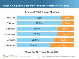 These Young Users Account for an Even Greater Share of Time

                           Share of Total Online Minutes

   Thailand                                        77.5%                                                           22.5%

    Vietnam                                        78.6%                                                            21.4%

  Indonesia                                       71.4%                                                        28.6%

 Philippines                                      71.0%                                                       29.0%

   Malaysia                                      65.0%                                                    35.0%

  Singapore                               58.4%                                                       41.6%


                            Under Age 35                      Age 35 and Older

               © comScore, Inc.   Proprietary.           12   Source: comScore Media Metrix, Visitors Age 15+ Home/Work Location, April 2012
 