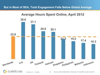 But in Most of SEA, Total Engagement Falls Below Global Average

              Average Hours Spent Online, April 2012
             39.6
                                37.1

                                                         29.8    29.1
      23.8
                                                                                 21.5                19.2
                                                                                                                        17.4               16.3




      ide          .            UK              nd      am      ore        es       sia    sia
   ldw       U.S                            aila    ietn     gap       ppin     alay Indone
Wor                                       Th       V      Sin     Phil
                                                                      i       M


                       © comScore, Inc.   Proprietary.          13   Source: comScore Media Metrix, Visitors Age 15+ Home/Work Location, April 2012
 