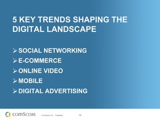 5 KEY TRENDS SHAPING THE
DIGITAL LANDSCAPE

Ø SOCIAL NETWORKING
Ø E-COMMERCE
Ø ONLINE VIDEO
Ø MOBILE
Ø DIGITAL ADVERTISING


        © comScore, Inc.   Proprietary.   14
 