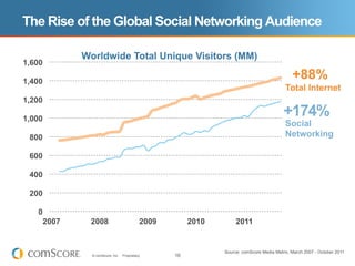 The Rise of the Global Social Networking Audience

               Worldwide Total Unique Visitors (MM)
1,600

1,400
                                                                                                 +88%
                                                                                              Total Internet
1,200

1,000
                                                                                             +174%
                                                                                              Social
 800                                                                                          Networking

 600

 400

 200

   0
        2007    2008                           2009        2010        2011


                                                                  Source: comScore Media Metrix, March 2007 - October 2011
                 © comScore, Inc.   Proprietary.      16
 