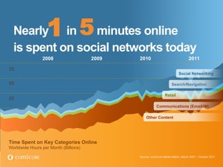 Nearly in        1 5
                 minutes online
  is spent on social networks today
                2008                                      2009        2010                                2011

35
                                                                                                  Social Networking

30                                                                                           Search/Navigation

                                                                                        Retail
25
                                                                                  Communications (Email/IM)

                                                                          Other Content




Time Spent on Key Categories Online
Worldwide Hours per Month (Billions)

                                                                      Source: comScore Media Metrix, March 2007 - October 2011
                        © comScore, Inc.   Proprietary.          17
 