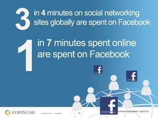 3   in 4 minutes on social networking
    sites globally are spent on Facebook




1
     in 7 minutes spent online
     are spent on Facebook




                                             Source: comScore Media Metrix, April 2012
      © comScore, Inc.   Proprietary.   18
 