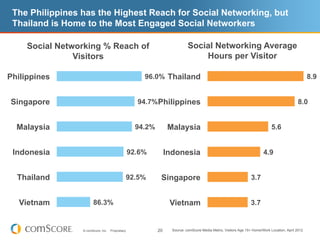 The Philippines has the Highest Reach for Social Networking, but
 Thailand is Home to the Most Engaged Social Networkers

     Social Networking % Reach of                                            Social Networking Average
                Visitors                                                         Hours per Visitor

Philippines                                            96.0% Thailand                                                                                8.9


Singapore                                            94.7%Philippines                                                                          8.0


  Malaysia                                           94.2%        Malaysia                                                     5.6


 Indonesia                                         92.6%          Indonesia                                               4.9


  Thailand                                     92.5%          Singapore                                            3.7


   Vietnam             86.3%                                       Vietnam                                        3.7


                 © comScore, Inc.   Proprietary.             20     Source: comScore Media Metrix, Visitors Age 15+ Home/Work Location, April 2012
 