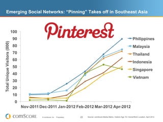 Emerging Social Networks: “Pinning” Takes off in Southeast Asia



                              100
                               90                                                                                                        Philippines
Total Unique Visitors (000)




                               80                                                                                                        Malaysia
                               70                                                                                                        Thailand
                               60
                                                                                                                                         Indonesia
                               50
                                                                                                                                         Singapore
                               40
                                                                                                                                          Vietnam
                               30
                               20
                               10
                                0
                                    Nov-2011 Dec-2011 Jan-2012 Feb-2012 Mar-2012 Apr-2012

                                              © comScore, Inc.   Proprietary.   22   Source: comScore Media Metrix, Visitors Age 15+ Home/Work Location, April 2012
 