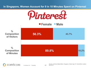 In Singapore, Women Account for 9 in 10 Minutes Spent on Pinterest




                                                  Female                Male

      %
 Composition                          56.3%                                                43.7%
  of Visitors



      %
 Composition                                        89.8%                                                            10.2%
  of Minutes



                                                         Source: comScore Media Metrix, Singapore, Visitors Age 15+ Home/Work Location,
                © comScore, Inc.   Proprietary.     23   April 2012
 