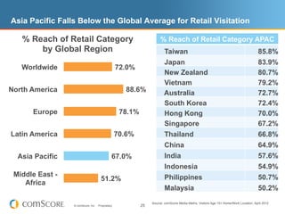 Asia Pacific Falls Below the Global Average for Retail Visitation

   % Reach of Retail Category                                         % Reach of Retail Category APAC
       by Global Region                                                  Taiwan                                                         85.8%
                                                                         Japan                                                          83.9%
   Worldwide                                       72.0%
                                                                         New Zealand                                                    80.7%
                                                                         Vietnam                                                        79.2%
North America                                        88.6%               Australia                                                      72.7%
                                                                         South Korea                                                    72.4%
      Europe                                        78.1%                Hong Kong                                                      70.0%
                                                                         Singapore                                                      67.2%
Latin America                                      70.6%                 Thailand                                                       66.8%
                                                                         China                                                          64.9%
  Asia Pacific                                 67.0%                     India                                                          57.6%
                                                                         Indonesia                                                      54.9%
 Middle East -                                                           Philippines                                                    50.7%
                                      51.2%
    Africa
                                                                         Malaysia                                                       50.2%
                                                                 Source: comScore Media Metrix, Visitors Age 15+ Home/Work Location, April 2012
                 © comScore, Inc.   Proprietary.            25
 
