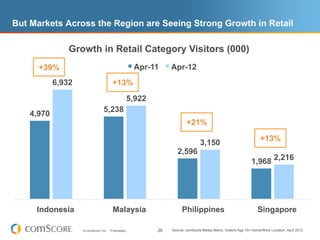 But Markets Across the Region are Seeing Strong Growth in Retail

                Growth in Retail Category Visitors (000)
      +39%                                            Apr-11    Apr-12
            6,932                       +13%
                                                  5,922
                                 5,238
    4,970
                                                                        +21%

                                                                                                                    +13%
                                                                                3,150
                                                                   2,596
                                                                                                               1,968 2,216




     Indonesia                          Malaysia                     Philippines                                  Singapore

                    © comScore, Inc.   Proprietary.        26   Source: comScore Media Metrix, Visitors Age 15+ Home/Work Location, April 2012
 
