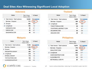 Deal Sites Also Witnessing Significant Local Adoption
         Indonesia                                                                  Thailand




          Malaysia                                                               Philippines




                © comScore, Inc.   Proprietary.   27   Source: comScore Media Metrix, Visitors Age 15+ Home/Work Location, April 2012
 