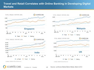 Travel and Retail Correlates with Online Banking in Developing Digital
Markets




                Singapore                                                                    Malaysia




                                        India                                                    UK




                © comScore, Inc.   Proprietary.   28   Source: comScore Media Metrix Media, March 2012
 