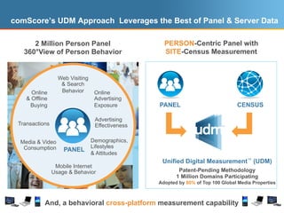 comScore’s UDM Approach Leverages the Best of Panel & Server Data

      2 Million Person Panel                                PERSON-Centric Panel with
   360°View of Person Behavior                              SITE-Census Measurement


                  Web Visiting
                   & Search
      Online       Behavior            Online
    & Offline                          Advertising
     Buying                            Exposure           PANEL                           CENSUS

                                       Advertising
 Transactions                          Effectiveness


  Media & Video                     Demographics,
   Consumption                      Lifestyles
                    PANEL
                                    & Attitudes
                                                           Unified Digital Measurement™ (UDM)
                 Mobile Internet
                Usage & Behavior                                  Patent-Pending Methodology
                                                                 1 Million Domains Participating
                                                          Adopted by 80% of Top 100 Global Media Properties



           And, a behavioral cross-platform measurement capability
                                       3
                        © comScore, Inc.   Proprietary.                                              V0411
 