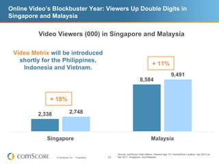 Online Video’s Blockbuster Year: Viewers Up Double Digits in
Singapore and Malaysia

          Video Viewers (000) in Singapore and Malaysia

 Video Metrix will be introduced
   shortly for the Philippines,
                                                                                      + 11%
    Indonesia and Vietnam.
                                                                                                      9,491
                                                                           8,584


              + 18%

          2,338               2,748



             Singapore                                                               Malaysia

                                                         Source: comScore Video Metrix, Viewers Age 15+ Home/Work Location, Apr-2012 vs.
                  © comScore, Inc.   Proprietary.   31   Apr-2011, Singapore and Malaysia
 