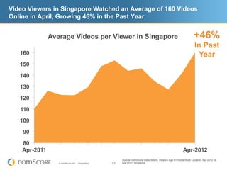 Video Viewers in Singapore Watched an Average of 160 Videos
Online in April, Growing 46% in the Past Year


               Average Videos per Viewer in Singapore                                                               +46%
                                                                                                                    In Past
   160                                                                                                               Year
   150
   140
   130
   120
   110
   100
    90
    80
    Apr-2011                                                                                               Apr-2012
                                                         Source: comScore Video Metrix, Viewers Age 6+ Home/Work Location, Apr-2012 vs.
                  © comScore, Inc.   Proprietary.   32   Apr-2011. Singapore
 