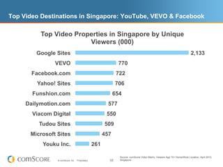 Top Video Destinations in Singapore: YouTube, VEVO & Facebook

          Top Video Properties in Singapore by Unique
                        Viewers (000)
        Google Sites                                                                                                       2,133
               VEVO                                             770
       Facebook.com                                            722
        Yahoo! Sites                                           706
       Funshion.com                                           654
     Dailymotion.com                                      577
       Viacom Digital                                    550
         Tudou Sites                                    509
      Microsoft Sites                                   457
          Youku Inc.                              261

                                                                Source: comScore Video Metrix, Viewers Age 15+ Home/Work Location, April 2012,
                © comScore, Inc.   Proprietary.           33    Singapore
 