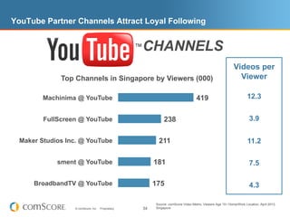 YouTube Partner Channels Attract Loyal Following


                                                    CHANNELS
                                                                                                           Videos per
              Top Channels in Singapore by Viewers (000)                                                     Viewer

         Machinima @ YouTube                                                       419                              12.3


         FullScreen @ YouTube                                 238                                                    3.9


  Maker Studios Inc. @ YouTube                            211                                                       11.2

             sment @ YouTube                             181                                                         7.5

      BroadbandTV @ YouTube                              175                                                         4.3

                                                         Source: comScore Video Metrix, Viewers Age 15+ Home/Work Location, April 2012,
                  © comScore, Inc.   Proprietary.   34   Singapore
 