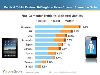 Mobile & Tablet Devices Shifting How Users Connect Across the Globe


            Non-Computer Traffic for Selected Markets
                                          Mobile              Tablet                  Other

           Singapore                                                                                         11.5%
                      UK                                                                           9.5%
                    U.S.                                                                8.2%
             Australia                                                               7.7%
               Japan                                                             7.1%
              Canada                                                        6.5%
                Spain                                              5.2%
                 India                                            5.1%
               France                                2.8%
                Brazil                            1.5%

                © comScore, Inc.   Proprietary.          36   Source: comScore Device Essentials, Dec-2011
 
