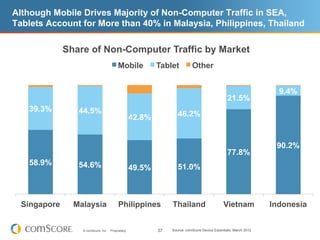 Although Mobile Drives Majority of Non-Computer Traffic in SEA,
Tablets Account for More than 40% in Malaysia, Philippines, Thailand

              Share of Non-Computer Traffic by Market
                                          Mobile            Tablet          Other


                                                                                                                    9.4%
                                                                                                 21.5%
   39.3%         44.5%
                                                    42.8%           46.2%


                                                                                                                   90.2%
                                                                                                 77.8%
   58.9%         54.6%                              49.5%           51.0%



  Singapore     Malaysia                  Philippines            Thailand                     Vietnam             Indonesia


                  © comScore, Inc.   Proprietary.           37   Source: comScore Device Essentials, March 2012
 