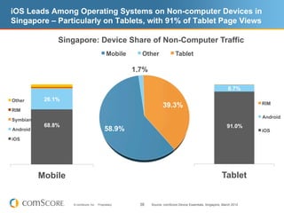iOS Leads Among Operating Systems on Non-computer Devices in
Singapore – Particularly on Tablets, with 91% of Tablet Page Views

               Singapore: Device Share of Non-Computer Traffic
                                            Mobile      Other              Tablet

                                                     1.7%

                                                                                                              8.7%

Other      26.1%
                                                                   39.3%                                                RIM
RIM
                                                                                                                        Android
Symbian
           68.8%                                                                                             91.0%
Android                                    58.9%                                                                        iOS
iOS




          Mobile                                                                                          Tablet


                   © comScore, Inc.   Proprietary.     38   Source: comScore Device Essentials, Singapore, March 2012
 