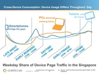 Cross-Device Consumption: Device Usage Differs Throughout Day

                                                                                           Tablets rule
                                                   PCs dominate                                     the home

                                                   working hours

   Smartphones
   bridge the gaps




Weekday Share of Device Page Traffic in the Singapore
                                            Confidential and Proprietary   39 Source: comScore Device Essential, Week of May 14, 2012,
                     © comScore, Inc.   Proprietary.           39              Singapore
 