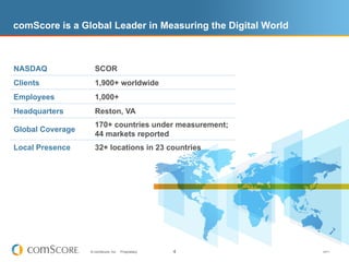 comScore is a Global Leader in Measuring the Digital World



NASDAQ              SCOR
Clients             1,900+ worldwide
Employees           1,000+
Headquarters        Reston, VA
                    170+ countries under measurement;
Global Coverage
                    44 markets reported
Local Presence      32+ locations in 23 countries




                  © comScore, Inc.   Proprietary.   4        V0411
 