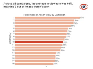 Across all campaigns, the average in-view rate was 69%,
meaning 3 out of 10 ads weren’t seen
   Figure 1 Percentage of Ads In-View by Campaign




                                     Percentage of Ads In-View by Campaign
                 1                                                                         93%
                 2                                                                   85%
                 3                                                                  84%
                 4                                                                80%
                 5                                                              76%
                 6                                                             75%
                 7                                                            74%
     CAMPAIGN




                 8                                                           73%
                 9                                                          71%
                10                                                         69%
                11                                                        68%
                12                                                       66%
                13                                                      65%
                14                                                59%
                15                                               58%
                16                                               58%
                17                                              57%
                18                                             55%
                                                        48
 