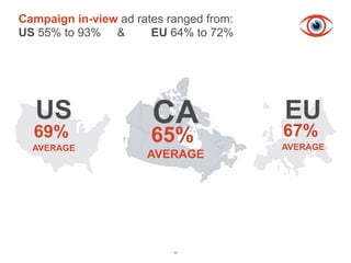 Campaign in-view ad rates ranged from:
US 55% to 93% & from Charter Studies
 In-view Rates         EU 64% to 72%




  US
  69%
                    CA                   EU
                                         67%
  AVERAGE
                    65%                  AVERAGE
                   AVERAGE




                       49
 