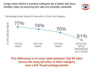 Large sites within a content category do a better job than
Figure 4 Percentage of Ads Served In-View within a Given Site Category
 smaller sites at ensuring the ads are actually viewable


     Percentage of Ads Served In-View within a Given Site Category


                           77%                                    74%
      % OF ADS IN-VIEW




                                                                                70%
                                                                                          61%
                           TOP 50                               TOP 100        TOP 500    LONG TAIL
                            SITES                                SITES          SITES       SITES
                                                                                         (REMAINING
                                                                                         501+ SITES)


                         The difference in in-view rates between Top 50 sites
                              versus the long tail sites in their category
                                    was a full 16-percentage points
                                                                          50
 