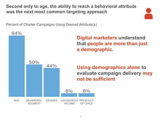Second only to age, the ability to reach a behavioral attribute
          was the next most common targeting approach

          Percent of Charter Campaigns Using Desired Attribute(s)
rcent of Charter Campaigns
ed Attribute(s)




                  94%
                                                            Digital marketers understand
                                                            that people are more than just
                                                            a demographic.

                              50%
                                          44%               Using demographics alone to
                                                            evaluate campaign delivery may
                                                            not be sufficient

                                                     6%            6%
                     AGE     BEHAVIORAL   GENDER   HOUSEHOLD PRESENCE
                              SEGMENT                INCOME   OF CHILD



                                                              51
 