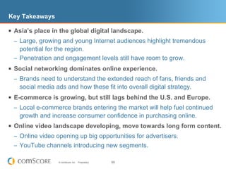 Key Takeaways

§  Asia’s place in the global digital landscape.
  –  Large, growing and young Internet audiences highlight tremendous
     potential for the region.
  –  Penetration and engagement levels still have room to grow.
§  Social networking dominates online experience.
  –  Brands need to understand the extended reach of fans, friends and
    social media ads and how these fit into overall digital strategy.
§  E-commerce is growing, but still lags behind the U.S. and Europe.
  –  Local e-commerce brands entering the market will help fuel continued
    growth and increase consumer confidence in purchasing online.
§  Online video landscape developing, move towards long form content.
  –  Online video opening up big opportunities for advertisers.
  –  YouTube channels introducing new segments.

                  © comScore, Inc.   Proprietary.   55
 