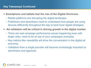Key Takeaways Continued


§  Smartphone and tablets fuel the rise of the Digital Omnivore.
  –  Mobile platforms are disrupting the digital landscape.
  –  Publishers and advertisers need to understand how people are using
    devices differently throughout the day to best hone digital strategies.
§  Ad validation will be critical in driving growth in the digital market.
  –  There are real campaign performance issues happening even with
     larger sites; need to be on top of your campaigns everyday.
  –  Key metrics like viewability will drive the conversation in the digital ad
     economy.
  –  Validation from a single provider will become increasingly important to
     advertisers and agencies.




                   © comScore, Inc.   Proprietary.   56
 